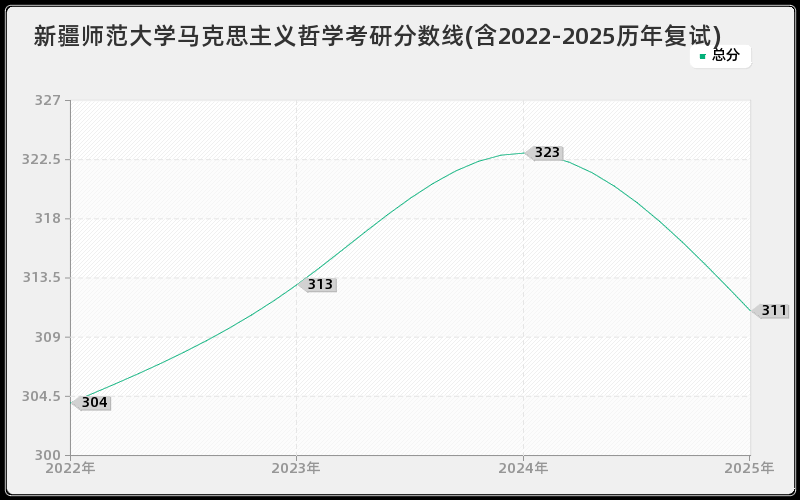 新疆师范大学马克思主义哲学考研分数线(含2022-2025历年复试)