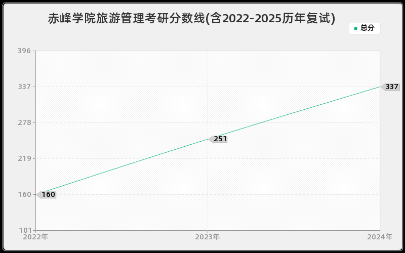 赤峰学院旅游管理考研分数线(含2022-2025历年复试)