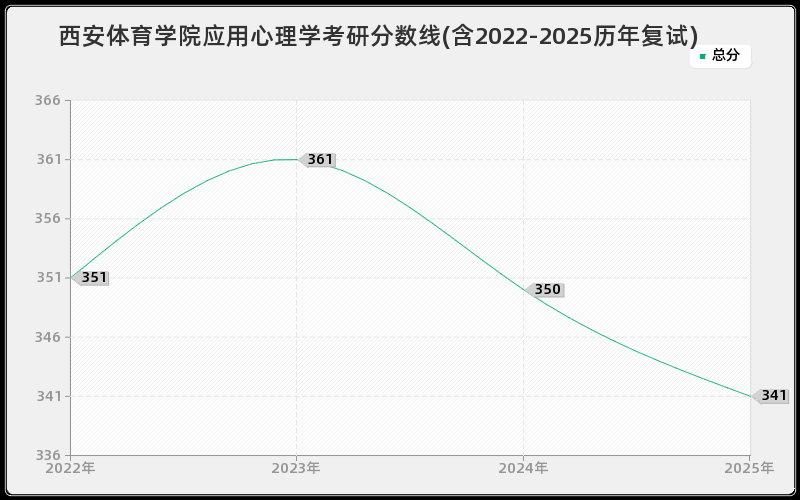 西安体育学院应用心理学考研分数线(含2022-2025历年复试)