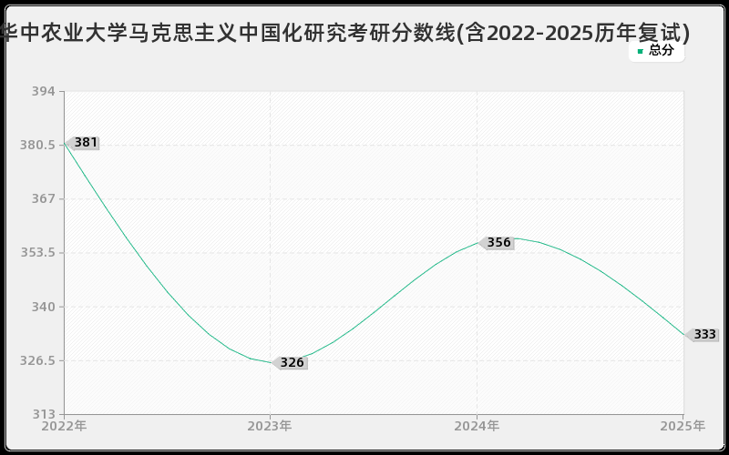 华中农业大学马克思主义中国化研究考研分数线(含2022-2025历年复试)