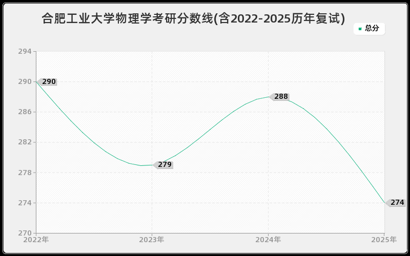 合肥工业大学物理学考研分数线(含2022-2025历年复试)