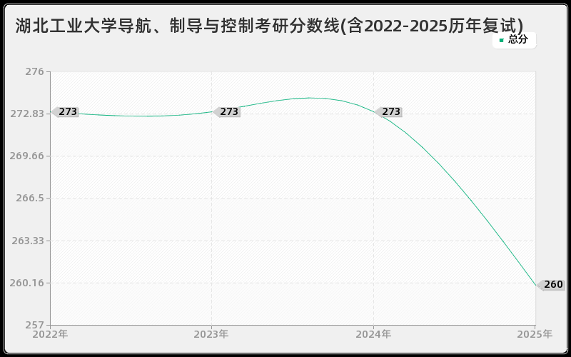 湖北工业大学导航、制导与控制考研分数线(含2022-2025历年复试)