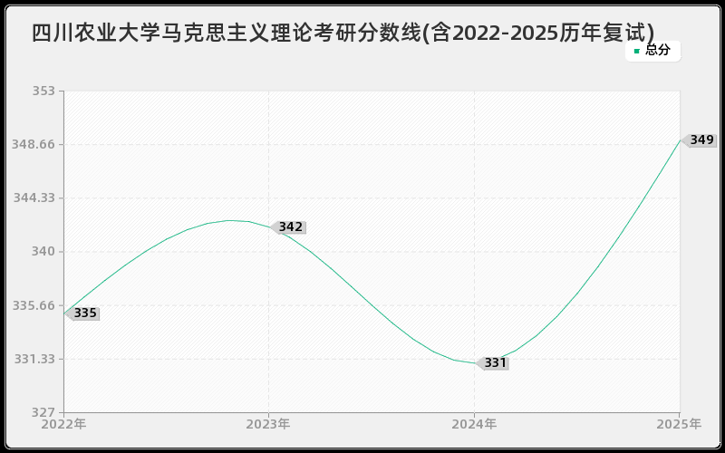 四川农业大学马克思主义理论考研分数线(含2022-2025历年复试)
