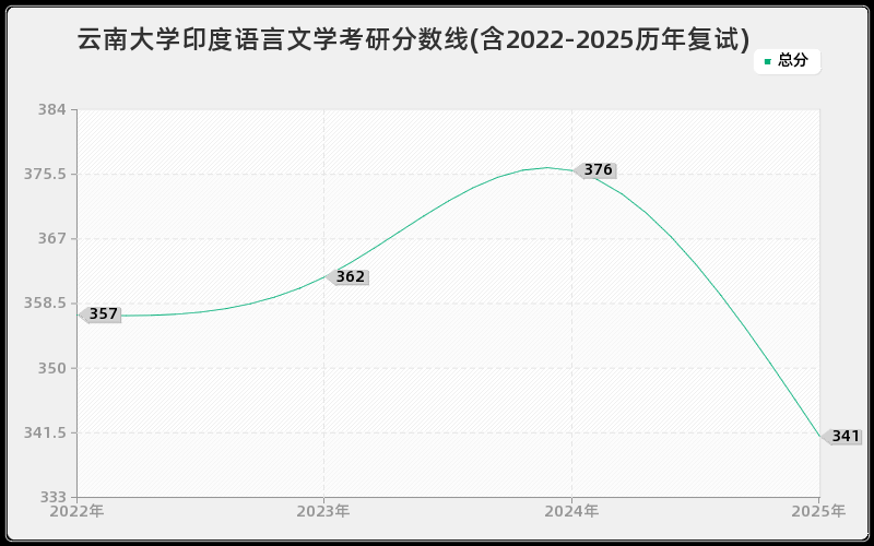 云南大学印度语言文学考研分数线(含2022-2025历年复试)
