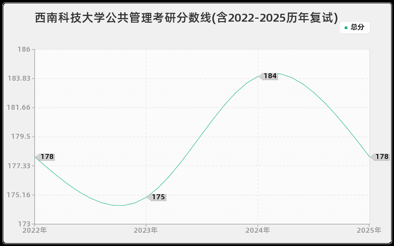 西南科技大学公共管理考研分数线(含2022-2025历年复试)