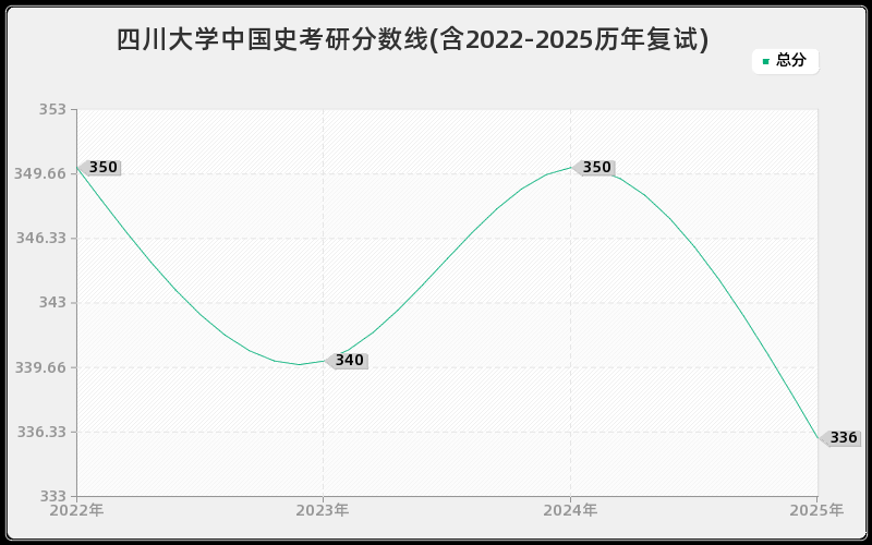 四川大学中国史考研分数线(含2022-2025历年复试)