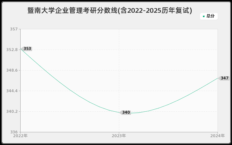 暨南大学企业管理考研分数线(含2022-2025历年复试)
