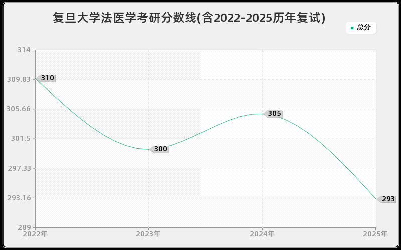 复旦大学法医学考研分数线(含2022-2025历年复试)