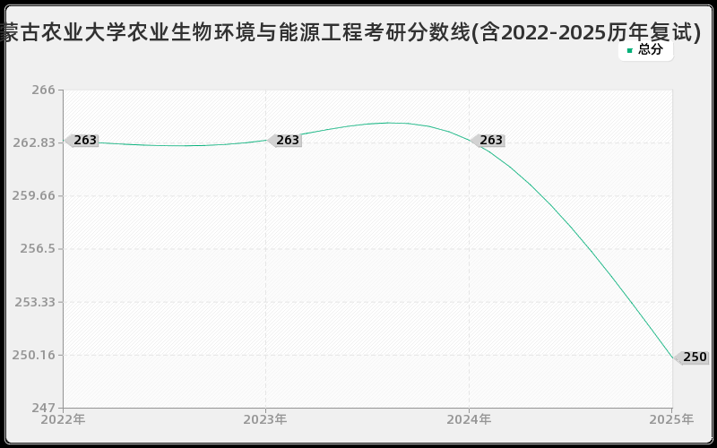 内蒙古农业大学农业生物环境与能源工程考研分数线(含2022-2025历年复试)