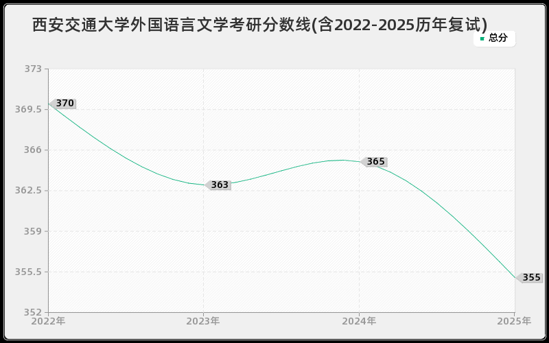 西安交通大学外国语言文学考研分数线(含2022-2025历年复试)