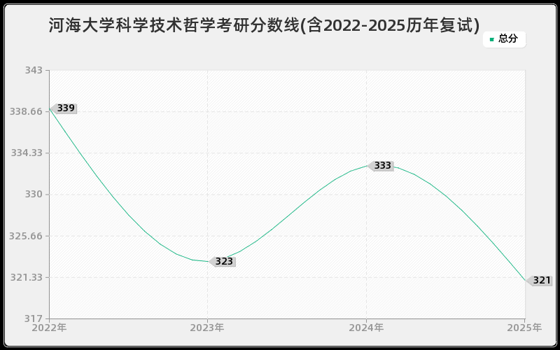河海大学科学技术哲学考研分数线(含2022-2025历年复试)