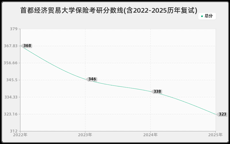 首都经济贸易大学保险考研分数线(含2022-2025历年复试)