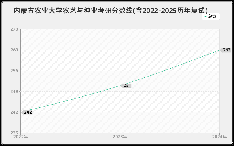 内蒙古农业大学农艺与种业考研分数线(含2022-2025历年复试)