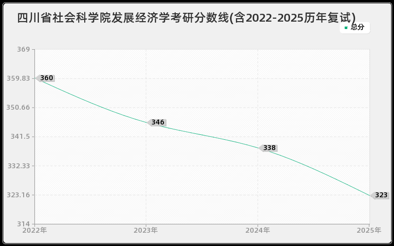 四川省社会科学院发展经济学考研分数线(含2022-2025历年复试)