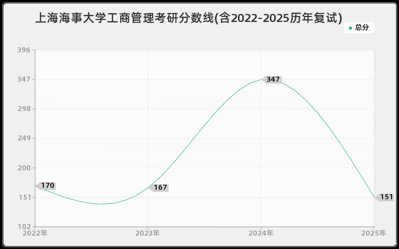 上海海事大学工商管理考研分数线(含2022-2025历年复试)