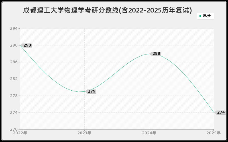 成都理工大学物理学考研分数线(含2022-2025历年复试)