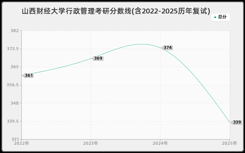 山西财经大学行政管理考研分数线(含2022-2025历年复试)