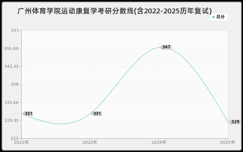 广州体育学院运动康复学考研分数线(含2022-2025历年复试)