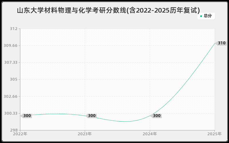 山东大学材料物理与化学考研分数线(含2022-2025历年复试)