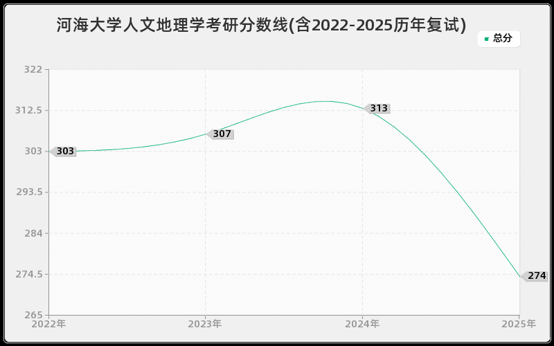 河海大学人文地理学考研分数线(含2022-2025历年复试)
