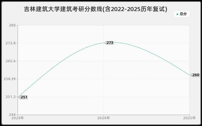 吉林建筑大学建筑考研分数线(含2022-2025历年复试)
