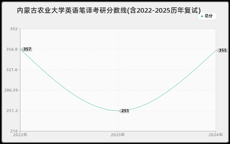 内蒙古农业大学英语笔译考研分数线(含2022-2025历年复试)