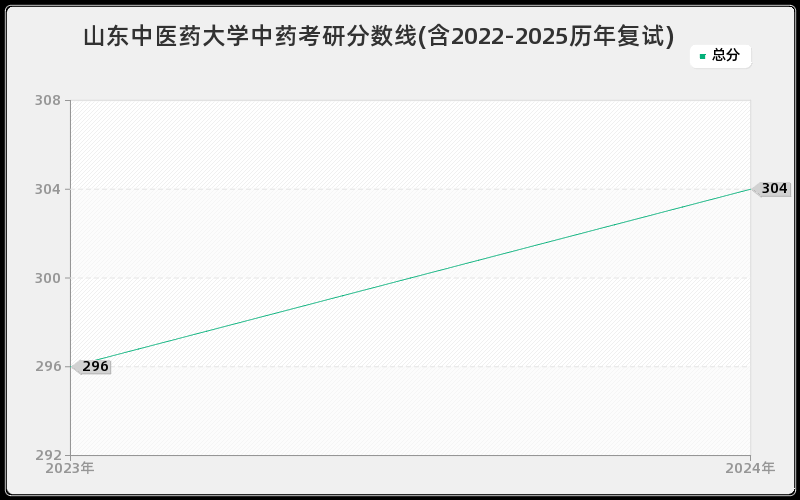 山东中医药大学中药考研分数线(含2022-2025历年复试)