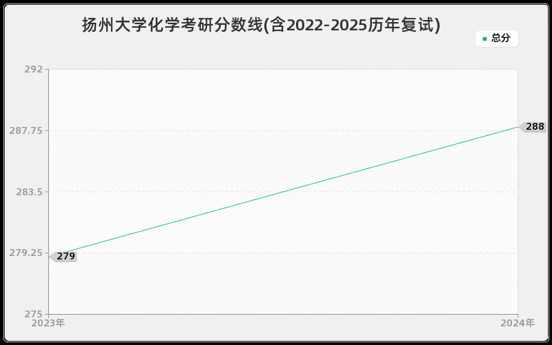 扬州大学化学考研分数线(含2022-2025历年复试)