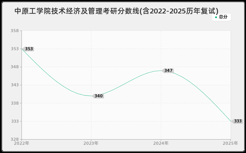 中原工学院技术经济及管理考研分数线(含2022-2025历年复试)