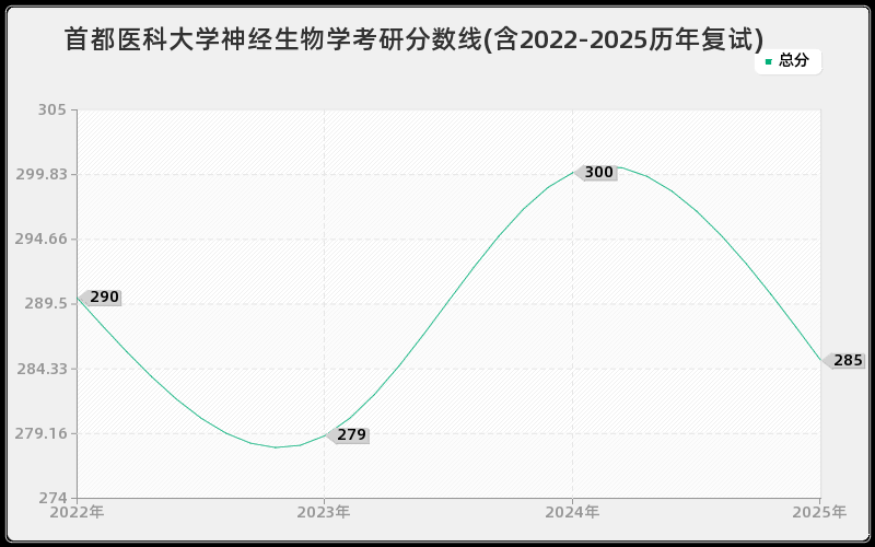 首都医科大学神经生物学考研分数线(含2022-2025历年复试)