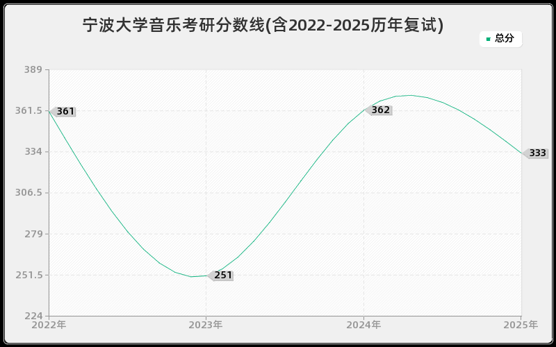 宁波大学音乐考研分数线(含2022-2025历年复试)
