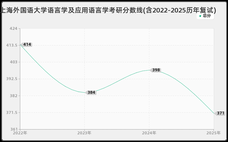 上海外国语大学语言学及应用语言学考研分数线(含2022-2025历年复试)