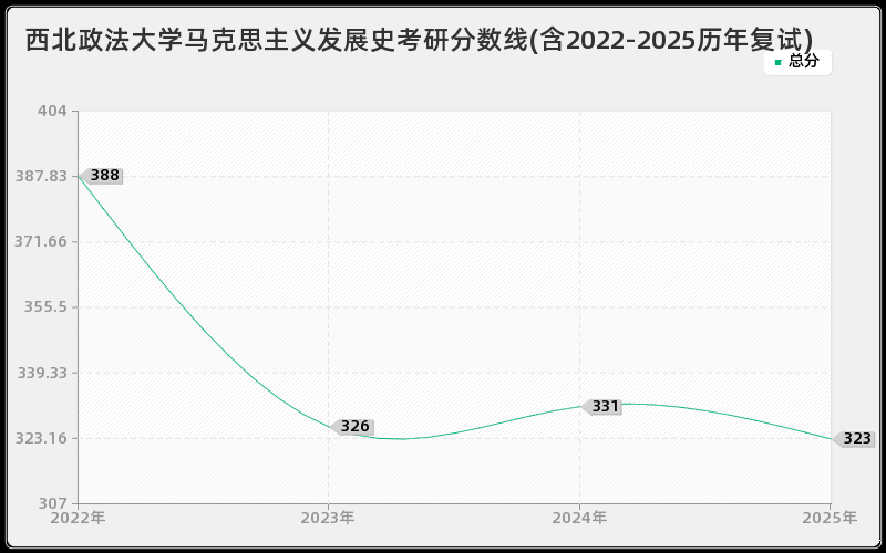 西北政法大学马克思主义发展史考研分数线(含2022-2025历年复试)
