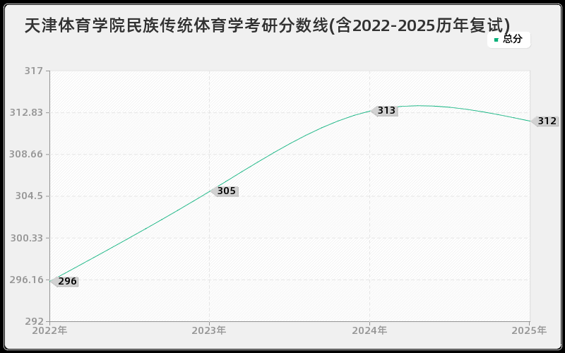 天津体育学院民族传统体育学考研分数线(含2022-2025历年复试)