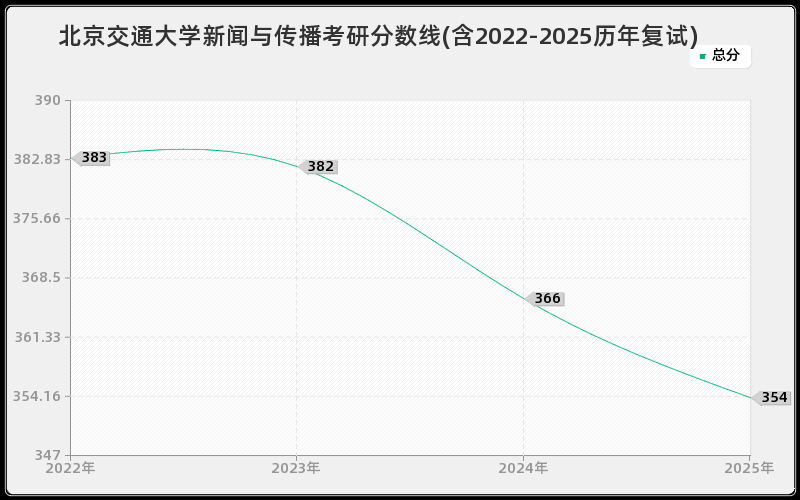 北京交通大学新闻与传播考研分数线(含2022-2025历年复试)