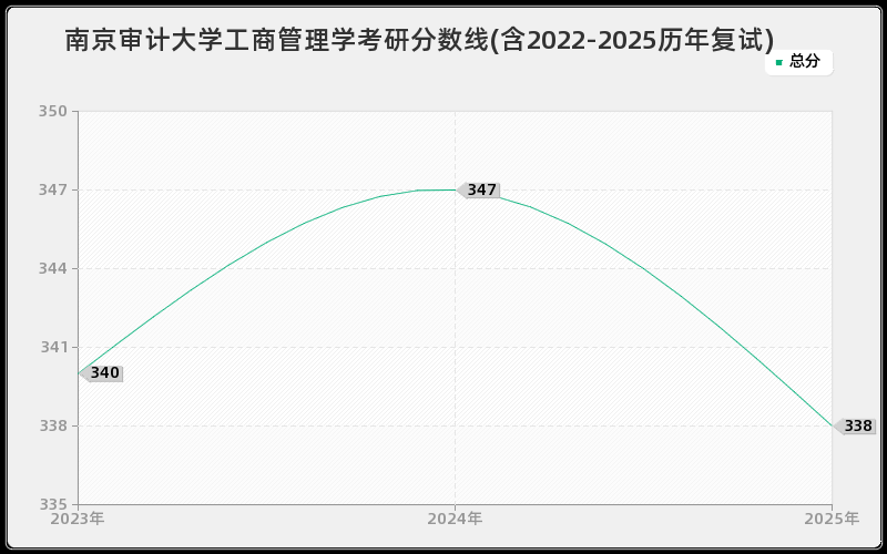 南京审计大学工商管理学考研分数线(含2022-2025历年复试)