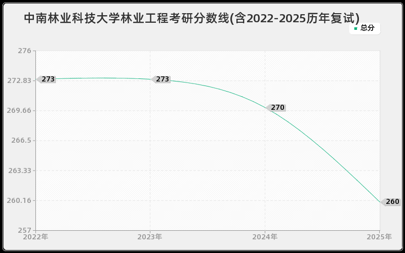 中南林业科技大学林业工程考研分数线(含2022-2025历年复试)