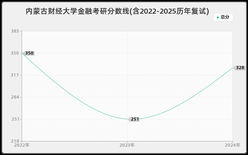 内蒙古财经大学金融考研分数线(含2022-2025历年复试)