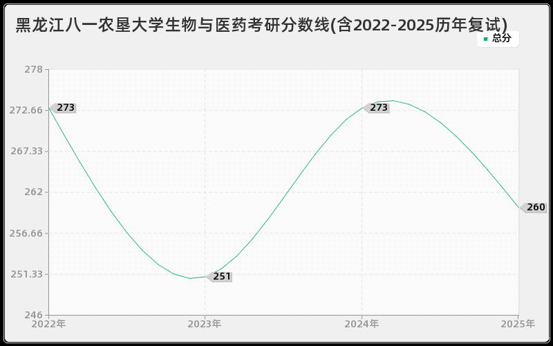 黑龙江八一农垦大学生物与医药考研分数线(含2022-2025历年复试)