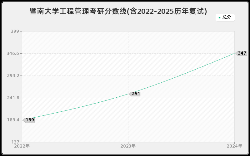 暨南大学工程管理考研分数线(含2022-2025历年复试)