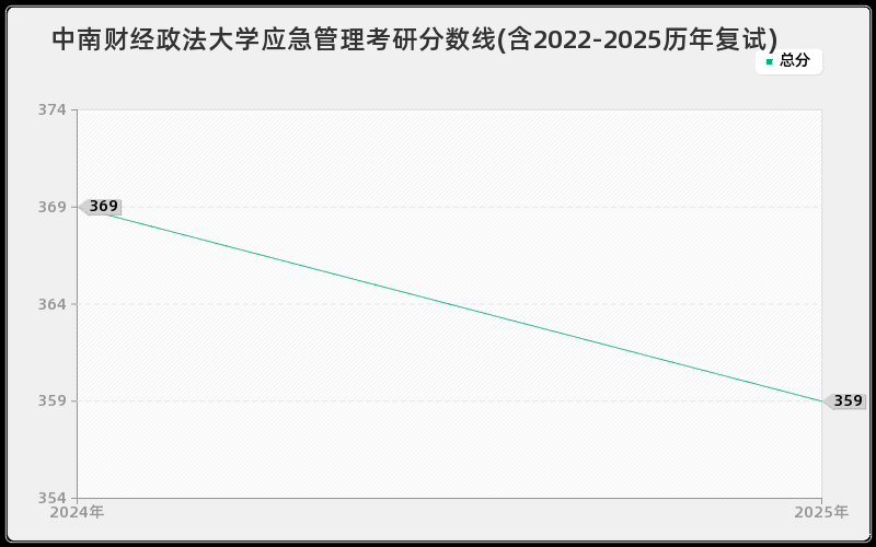中南财经政法大学应急管理考研分数线(含2022-2025历年复试)