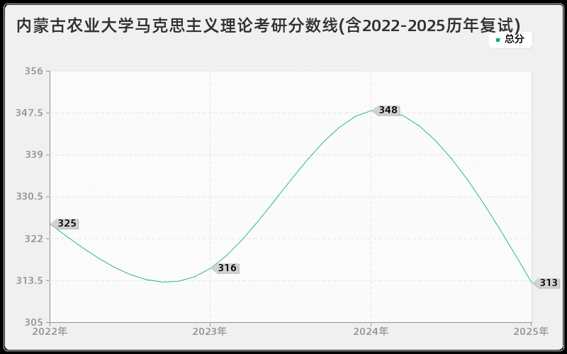 内蒙古农业大学马克思主义理论考研分数线(含2022-2025历年复试)