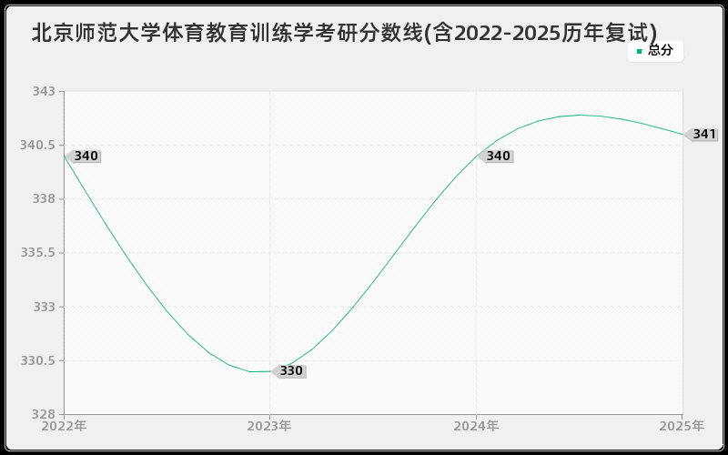 北京师范大学体育教育训练学考研分数线(含2022-2025历年复试)