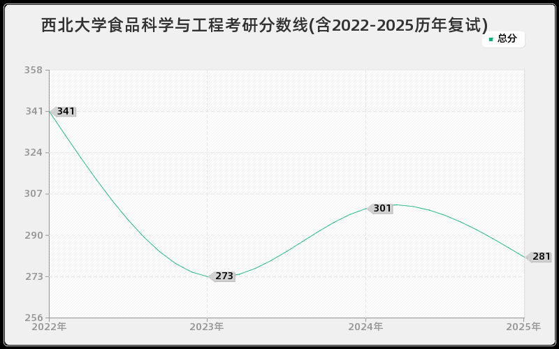 西北大学食品科学与工程考研分数线(含2022-2025历年复试)