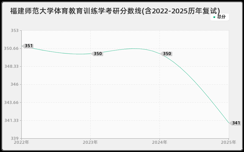 福建师范大学体育教育训练学考研分数线(含2022-2025历年复试)