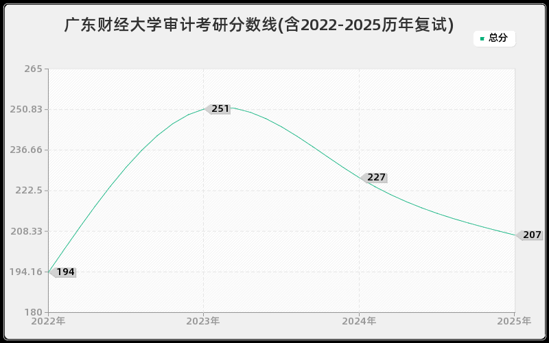 广东财经大学审计考研分数线(含2022-2025历年复试)