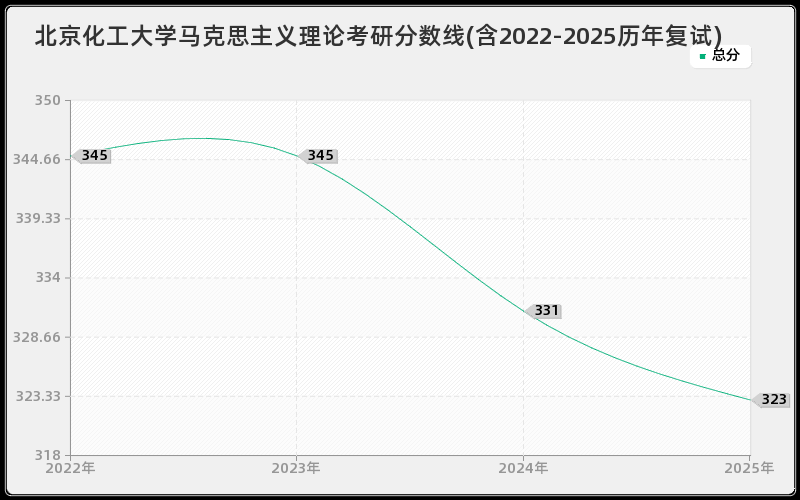 北京化工大学马克思主义理论考研分数线(含2022-2025历年复试)