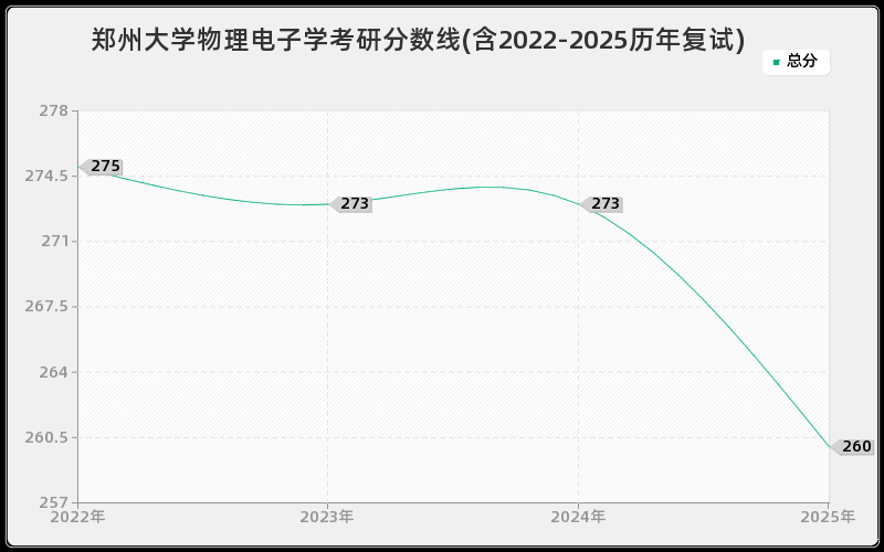郑州大学物理电子学考研分数线(含2022-2025历年复试)