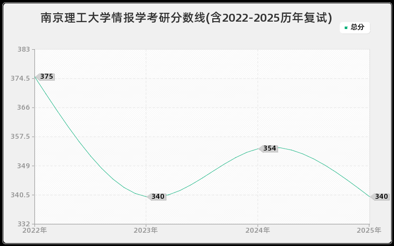 南京理工大学情报学考研分数线(含2022-2025历年复试)