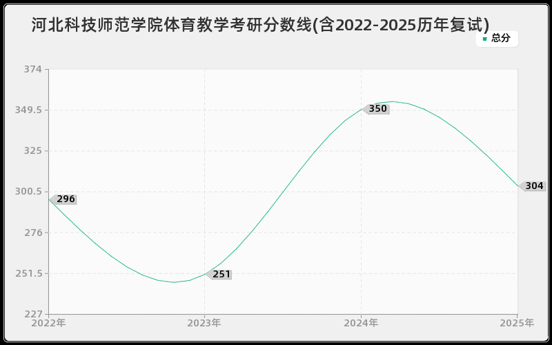 河北科技师范学院体育教学考研分数线(含2022-2025历年复试)